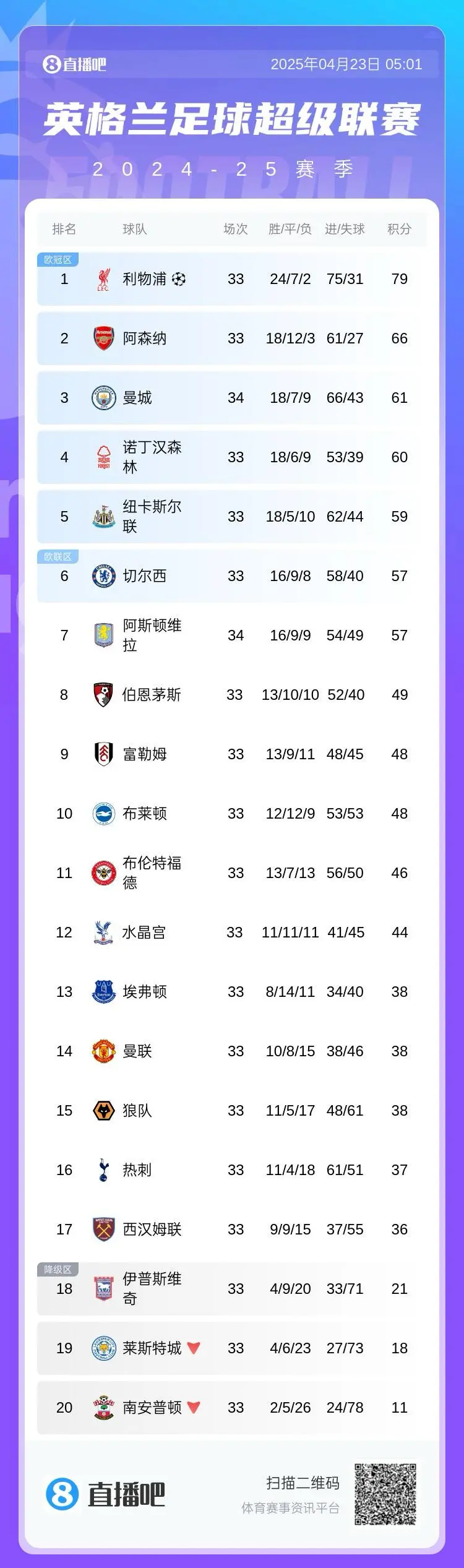 曼城主场横扫对手，领跑积分榜
