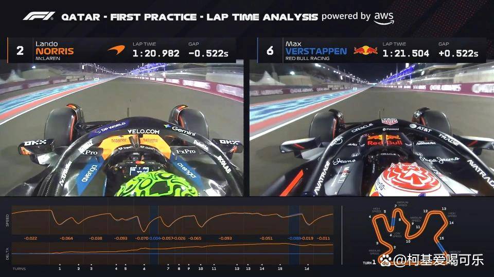 红牛二队险胜索伯车队，诺里斯带队取胜